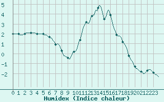 Courbe de l'humidex pour Gros-Rderching (57)