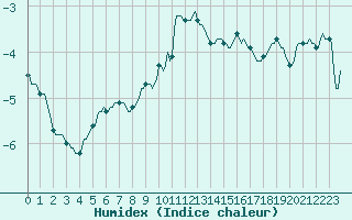 Courbe de l'humidex pour Violay (42)