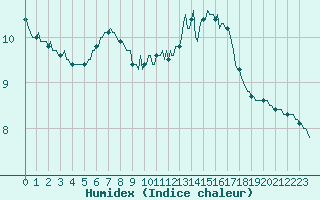 Courbe de l'humidex pour Connerr (72)