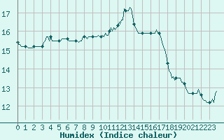 Courbe de l'humidex pour Kernascleden (56)