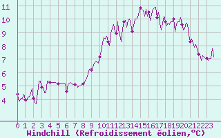 Courbe du refroidissement olien pour Paris Saint-Germain-des-Prs (75)