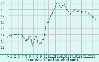 Courbe de l'humidex pour Corbas (69)