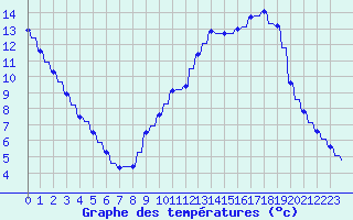 Courbe de tempratures pour Variscourt (02)