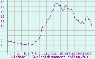 Courbe du refroidissement olien pour Gap-Sud (05)