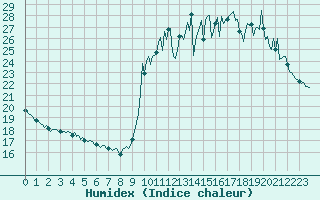 Courbe de l'humidex pour Cavalaire-sur-Mer (83)