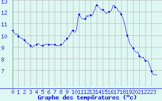 Courbe de tempratures pour Nlu / Aunay-sous-Auneau (28)