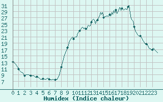 Courbe de l'humidex pour Saint-Julien-en-Quint (26)
