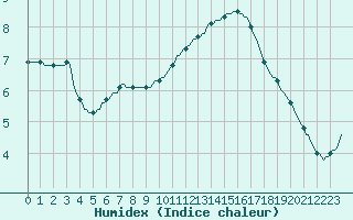 Courbe de l'humidex pour Perpignan Moulin  Vent (66)