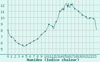 Courbe de l'humidex pour Jussy (02)