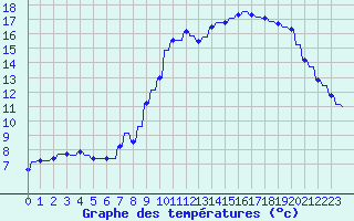 Courbe de tempratures pour Le Vigan (30)