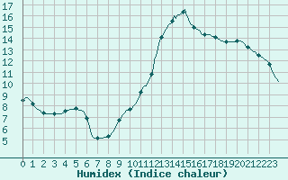 Courbe de l'humidex pour Puimisson (34)