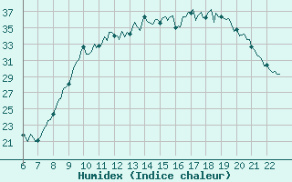 Courbe de l'humidex pour Doissat (24)