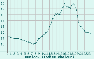 Courbe de l'humidex pour Brion (38)