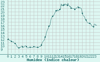 Courbe de l'humidex pour Aigrefeuille d'Aunis (17)