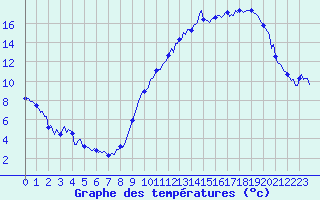 Courbe de tempratures pour Landser (68)