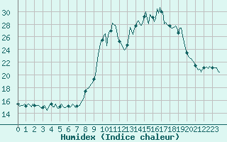 Courbe de l'humidex pour Mandailles-Saint-Julien (15)