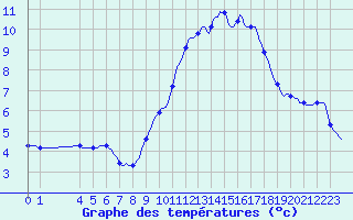 Courbe de tempratures pour Grasque (13)