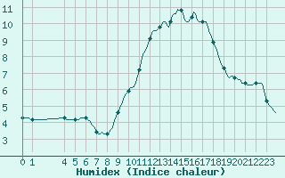 Courbe de l'humidex pour Grasque (13)