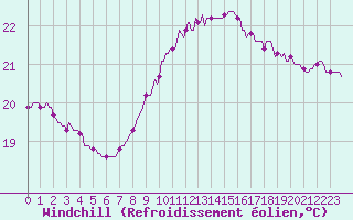 Courbe du refroidissement olien pour Gruissan (11)