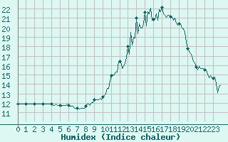 Courbe de l'humidex pour Castres-Nord (81)