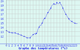 Courbe de tempratures pour Luc-sur-Orbieu (11)