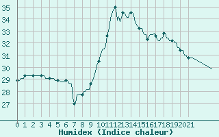 Courbe de l'humidex pour Mirepoix (09)