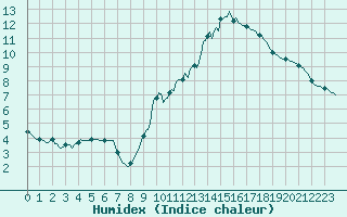 Courbe de l'humidex pour Cointe - Lige (Be)