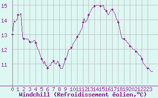 Courbe du refroidissement olien pour Orschwiller (67)