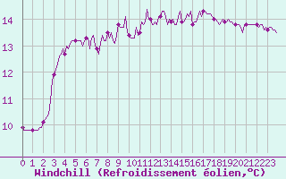 Courbe du refroidissement olien pour Saint-Germain-le-Guillaume (53)