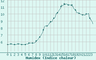 Courbe de l'humidex pour Herserange (54)