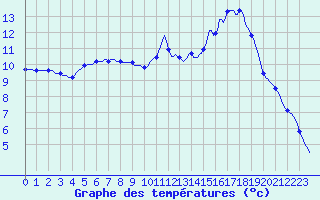 Courbe de tempratures pour Jarnages (23)
