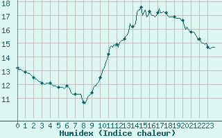 Courbe de l'humidex pour Jan (Esp)