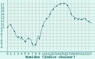 Courbe de l'humidex pour Bulson (08)