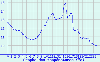 Courbe de tempratures pour Herserange (54)