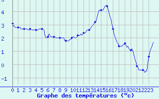 Courbe de tempratures pour Sisteron (04)
