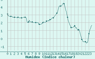 Courbe de l'humidex pour Sisteron (04)