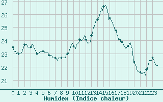 Courbe de l'humidex pour Haegen (67)