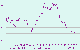 Courbe du refroidissement olien pour Saint-Brevin (44)