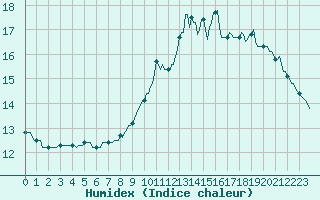 Courbe de l'humidex pour Le Mesnil-Esnard (76)