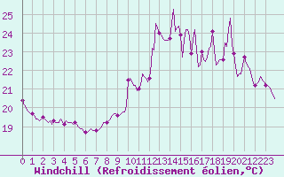 Courbe du refroidissement olien pour Cavalaire-sur-Mer (83)