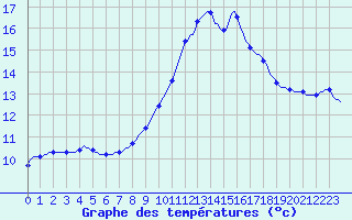 Courbe de tempratures pour Gurande (44)