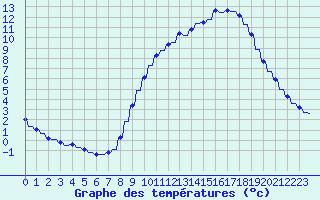 Courbe de tempratures pour Variscourt (02)