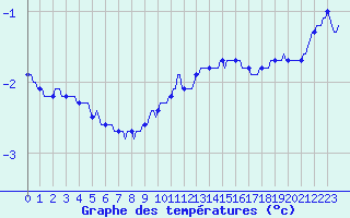 Courbe de tempratures pour Anse (69)