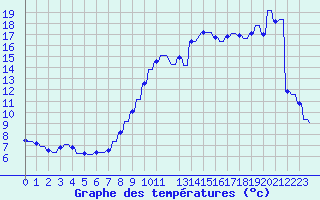 Courbe de tempratures pour Hendaye - Domaine d