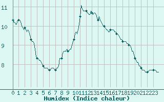 Courbe de l'humidex pour Preonzo (Sw)