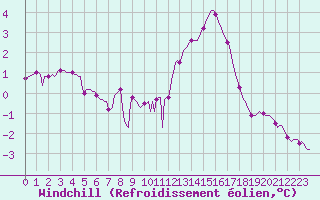 Courbe du refroidissement olien pour Clermont de l