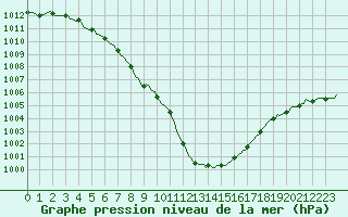 Courbe de la pression atmosphrique pour Muirancourt (60)
