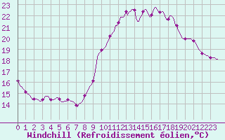 Courbe du refroidissement olien pour Tthieu (40)