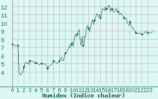 Courbe de l'humidex pour Vanclans (25)