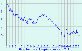 Courbe de tempratures pour Vars - Col de Jaffueil (05)